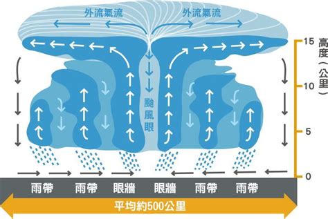 颱風的形成兒童|中央氣象署數位科普網